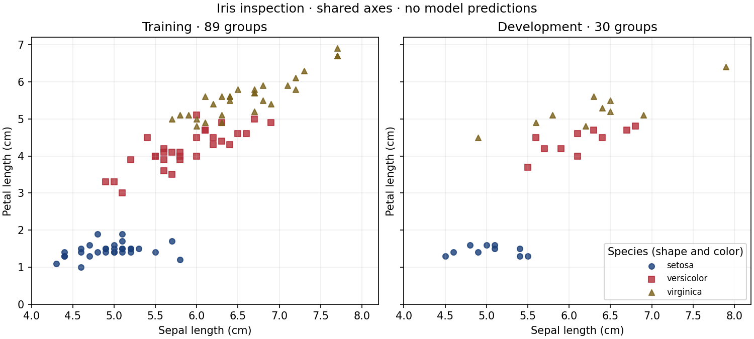 Two Iris scatter plots on shared centimeter axes. Setosa has shorter petals; versicolor and virginica overlap. The training panel contains 89 groups and development 30. Species use circle, square and triangle markers.